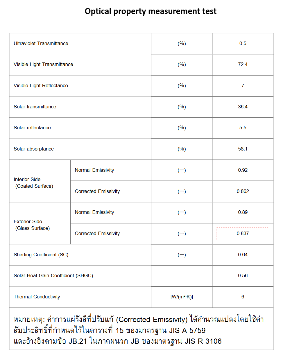 ตารางผลการทดสอบคุณสมบัติทางแสง